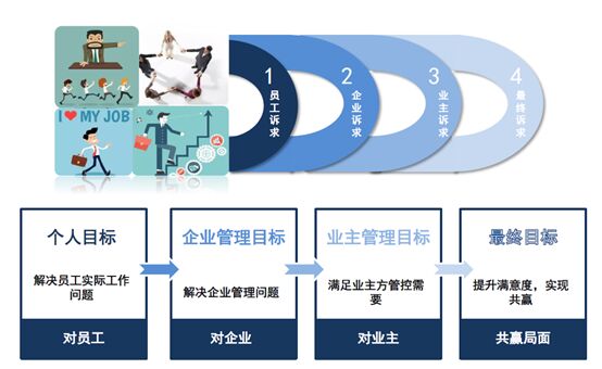 电力企业管理四层诉求