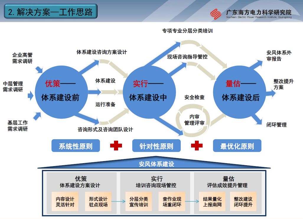 安全风险管理体系